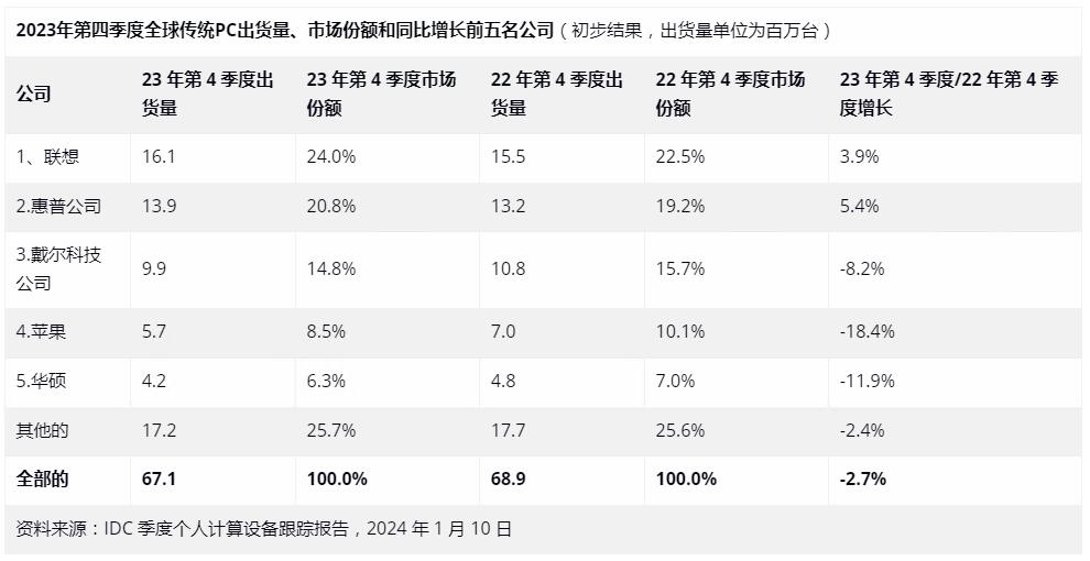 2023年第四季度全球传统PC出货量、市场份额和同比增长前五名公司