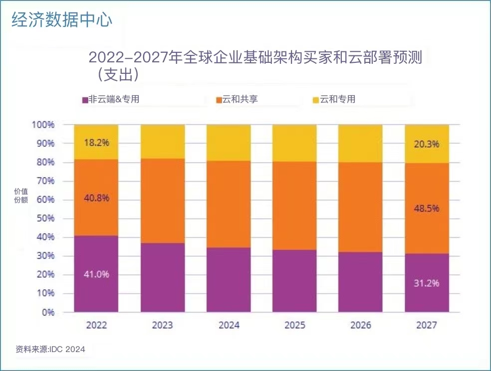 共享云基础设施支出将推动2023年第三季度整体企业基础设施支出的增长