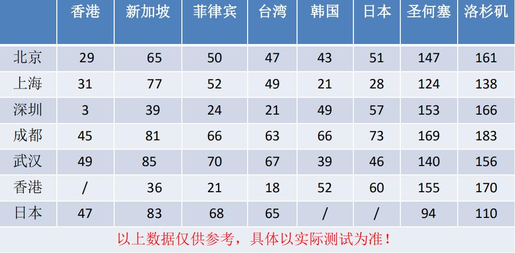 跨境专线服务器网络延迟大小与应用场景 A5互联